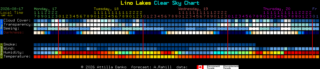 Current forecast for Lino Lakes Clear Sky Chart