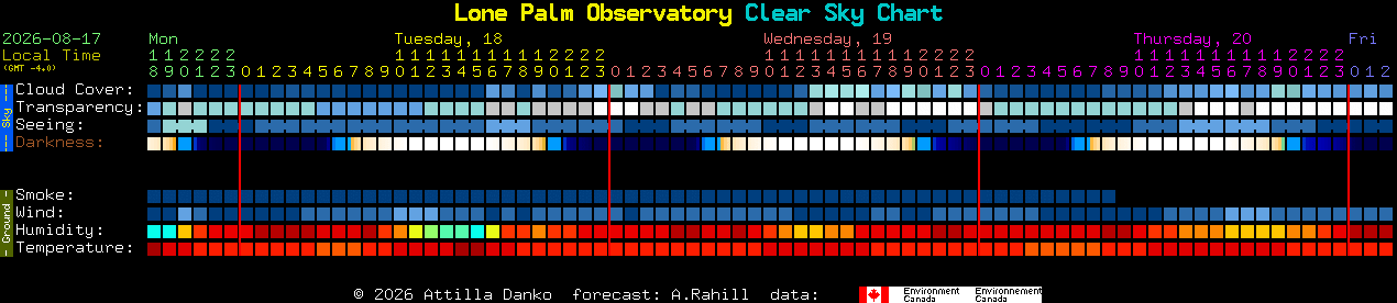 Current forecast for Lone Palm Observatory Clear Sky Chart