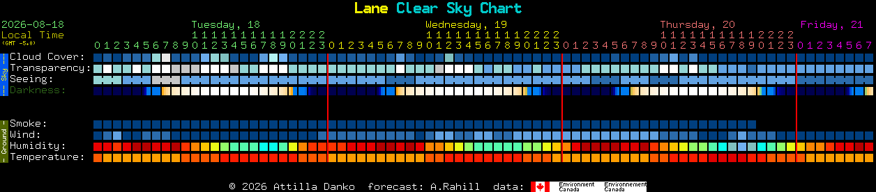 Current forecast for Lane Clear Sky Chart