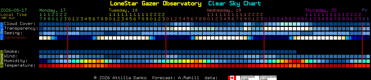 Current forecast for LoneStar Gazer Observatory Clear Sky Chart