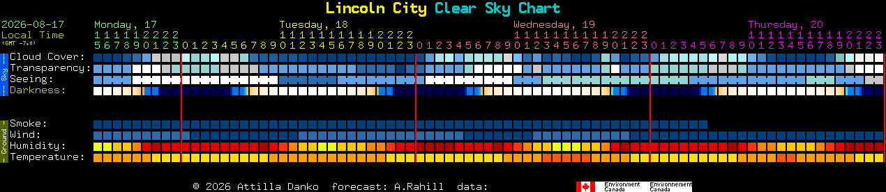 Current forecast for Lincoln City Clear Sky Chart