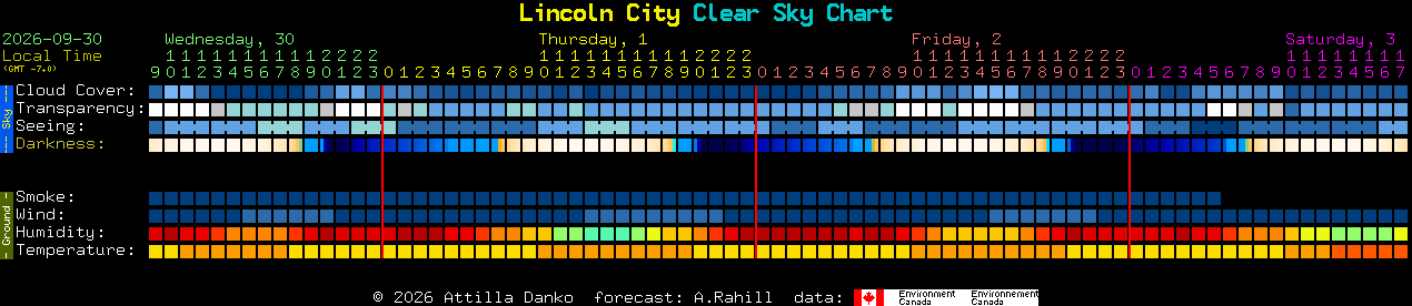 Current forecast for Lincoln City Clear Sky Chart