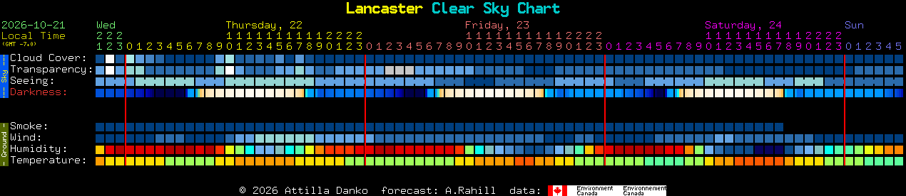 Current forecast for Lancaster Clear Sky Chart