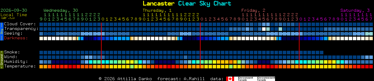 Current forecast for Lancaster Clear Sky Chart