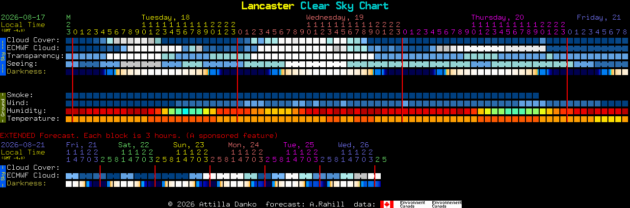 Current forecast for Lancaster Clear Sky Chart