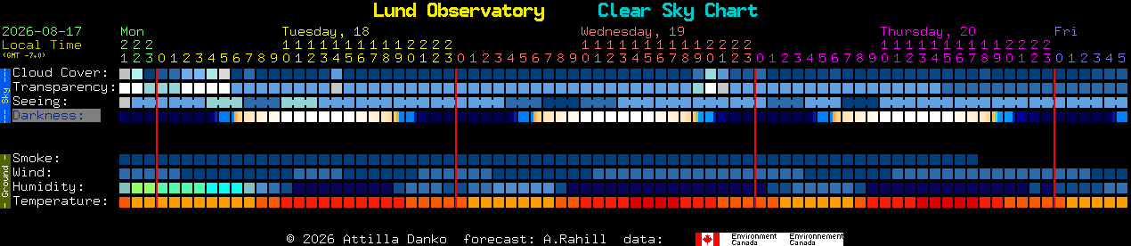Current forecast for Lund Observatory Clear Sky Chart