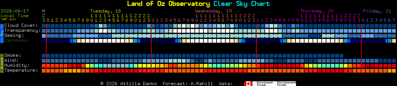 Current forecast for Land of Oz Observatory Clear Sky Chart