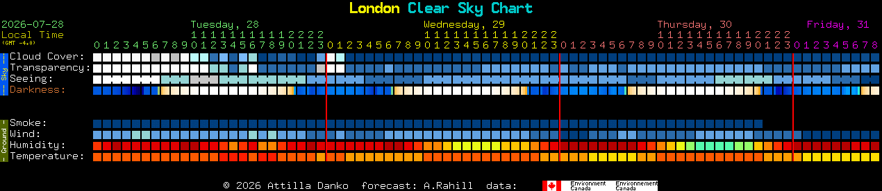 Current forecast for London Clear Sky Chart