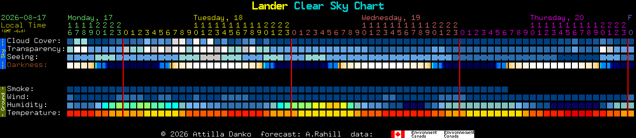 Current forecast for Lander Clear Sky Chart