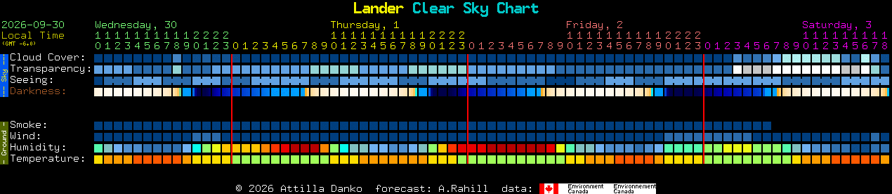 Current forecast for Lander Clear Sky Chart