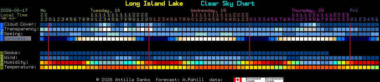 Current forecast for Long Island Lake Clear Sky Chart