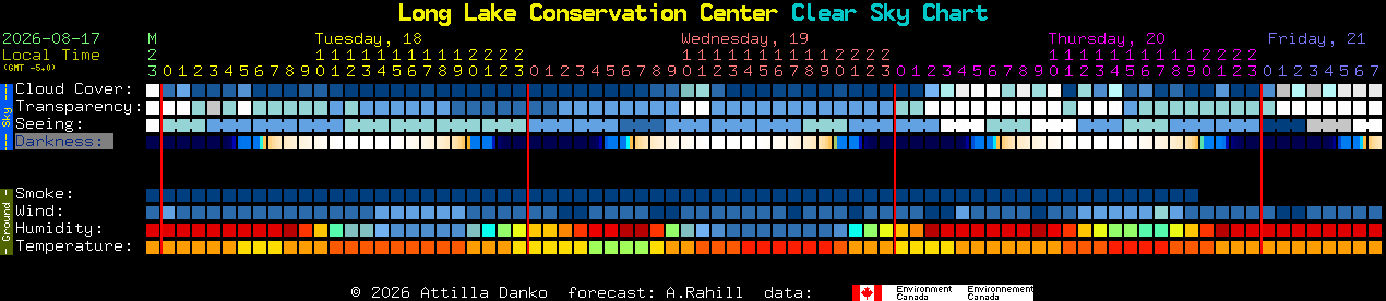 Current forecast for Long Lake Conservation Center Clear Sky Chart