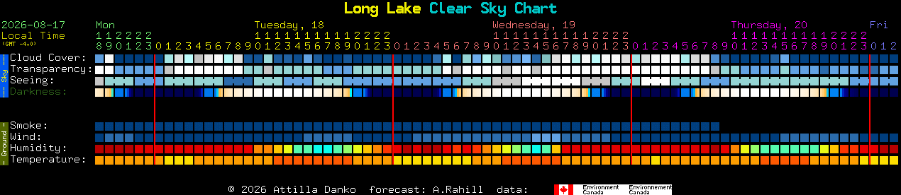 Current forecast for Long Lake Clear Sky Chart