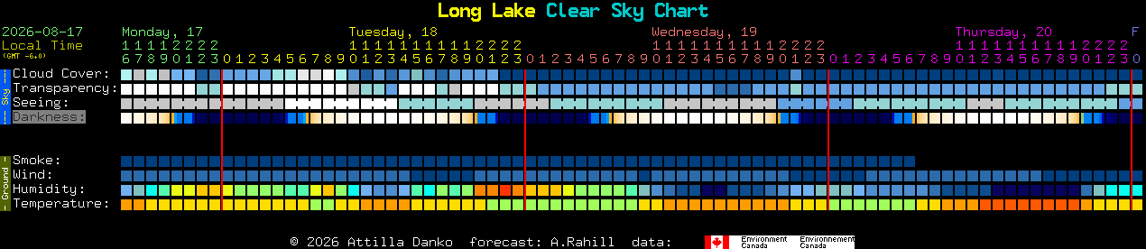 Current forecast for Long Lake Clear Sky Chart