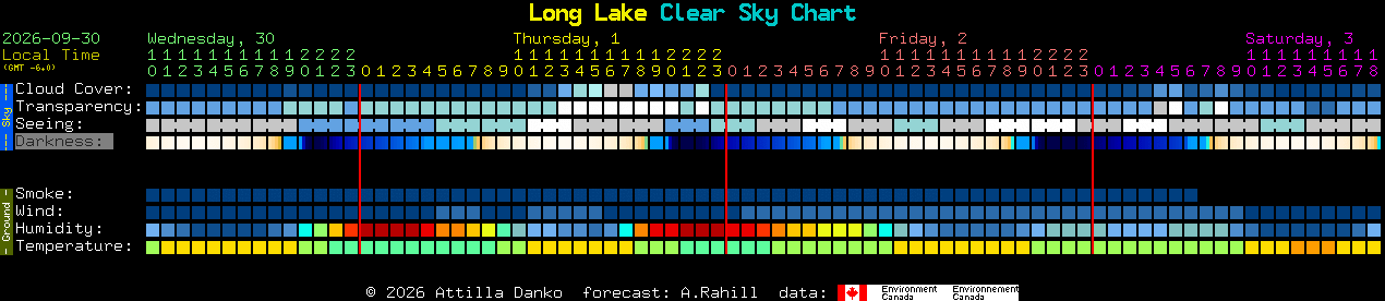 Current forecast for Long Lake Clear Sky Chart
