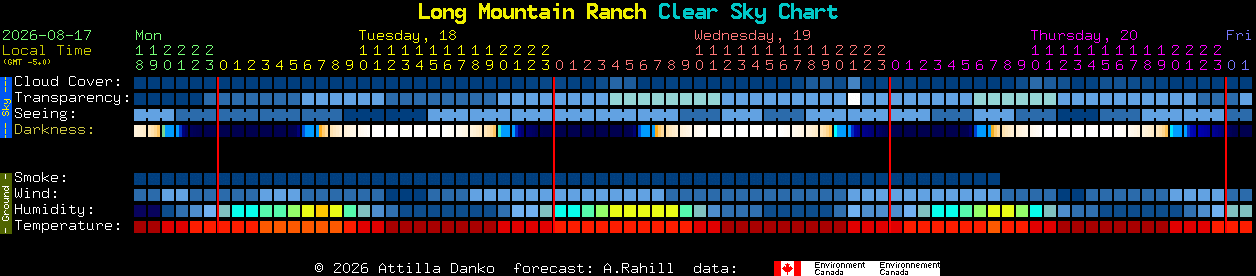 Current forecast for Long Mountain Ranch Clear Sky Chart