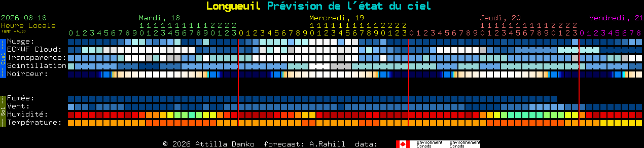 Current forecast for Longueuil Clear Sky Chart