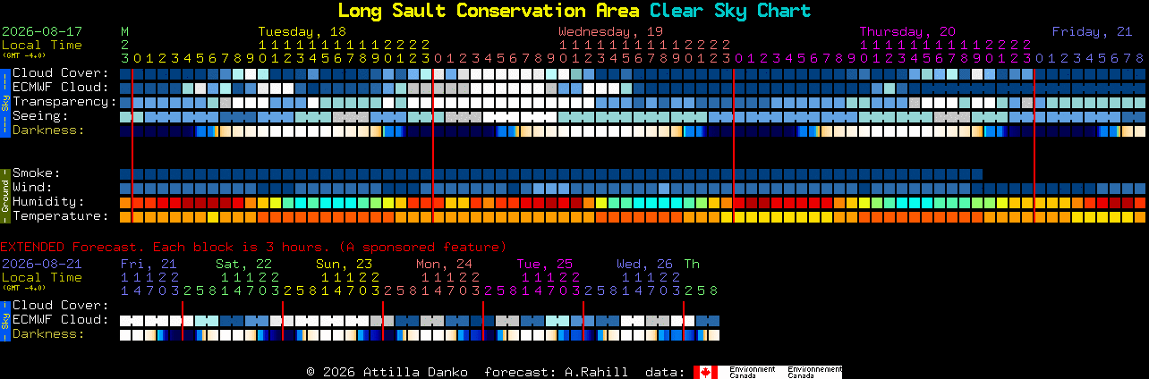 Current forecast for Long Sault Conservation Area Clear Sky Chart