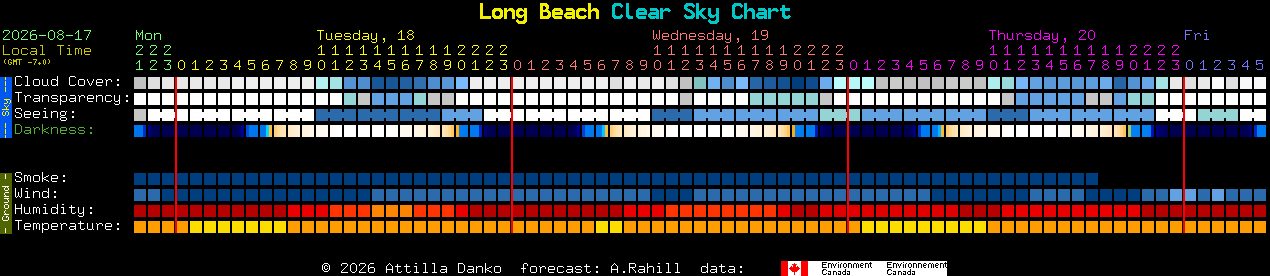 Current forecast for Long Beach Clear Sky Chart