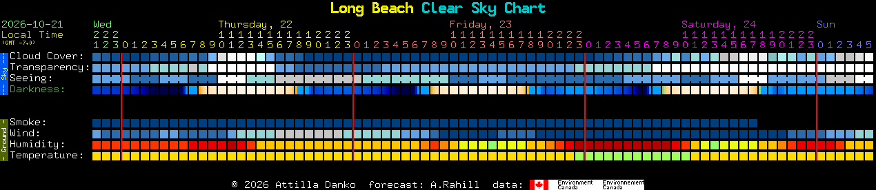 Current forecast for Long Beach Clear Sky Chart