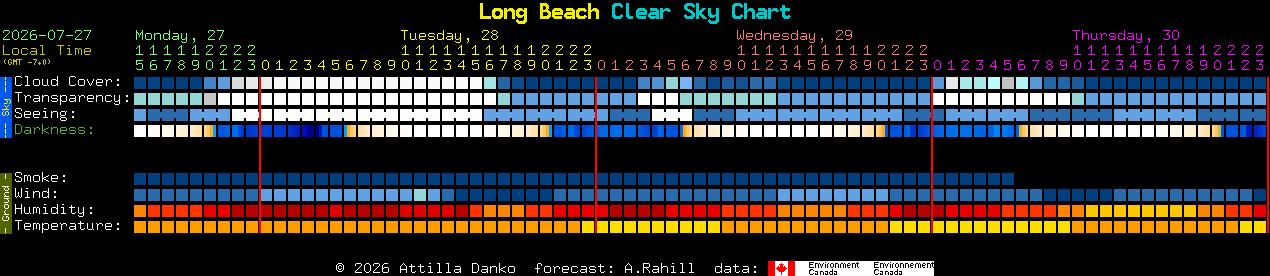 Current forecast for Long Beach Clear Sky Chart