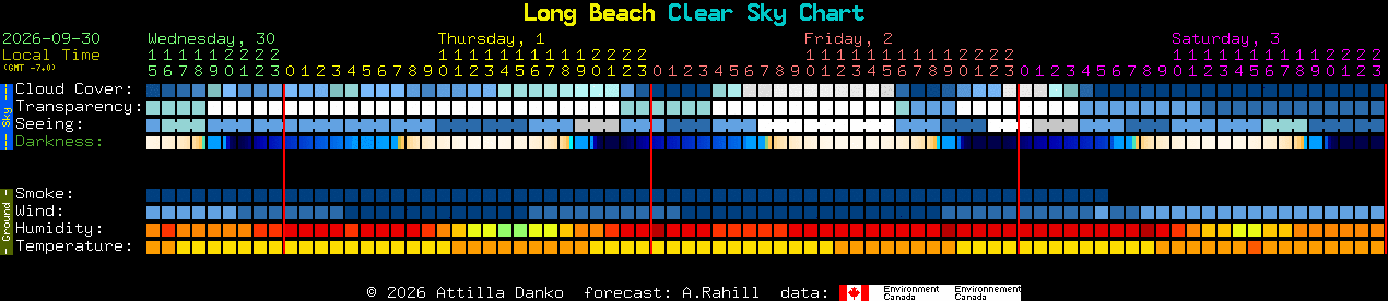 Current forecast for Long Beach Clear Sky Chart