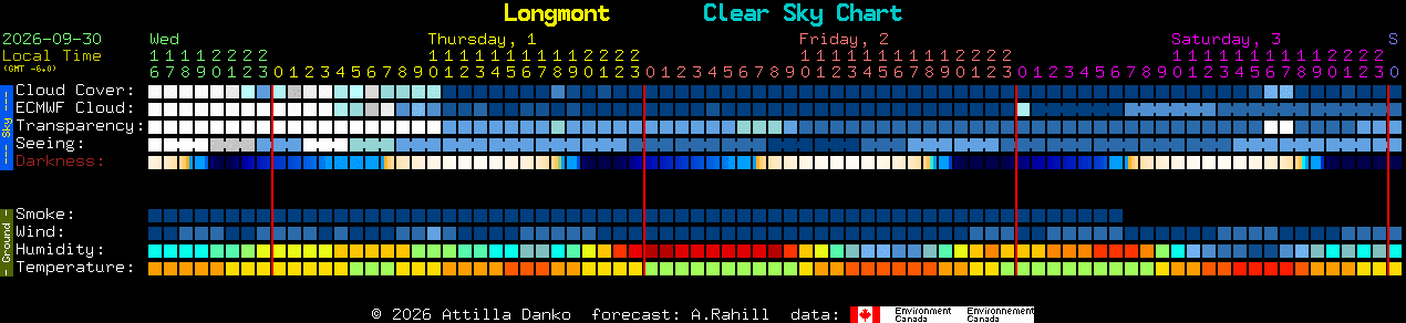 Current forecast for Longmont Clear Sky Chart