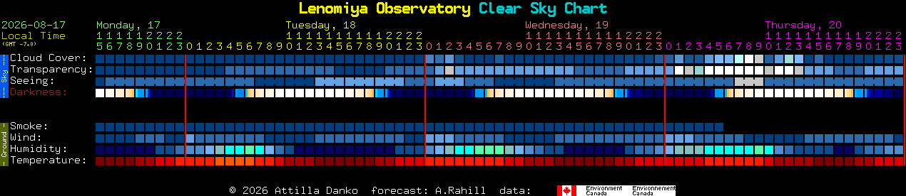 Current forecast for Lenomiya Observatory Clear Sky Chart