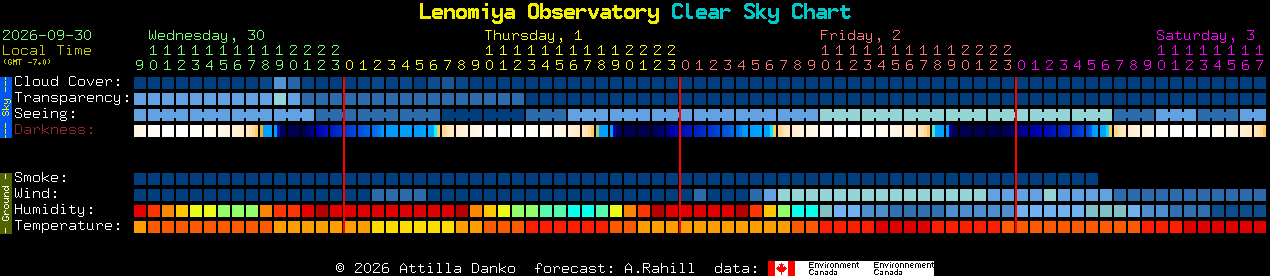Current forecast for Lenomiya Observatory Clear Sky Chart