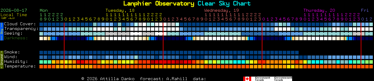 Current forecast for Lanphier Observatory Clear Sky Chart