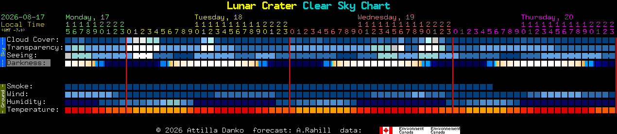 Current forecast for Lunar Crater Clear Sky Chart