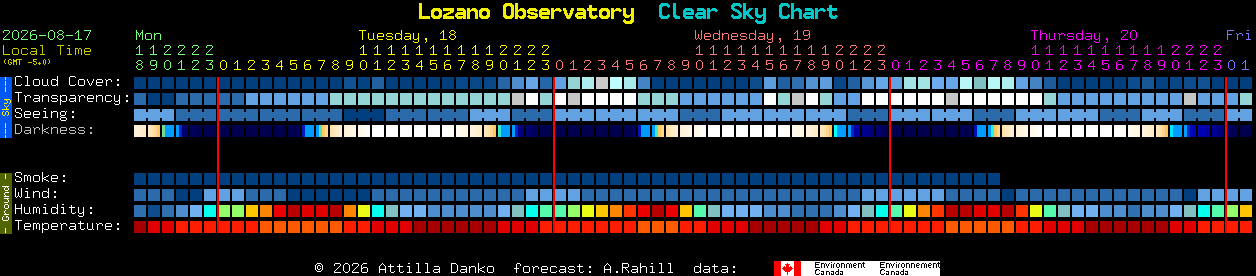 Current forecast for Lozano Observatory Clear Sky Chart