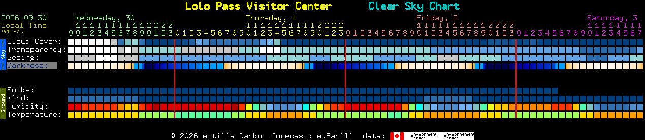 Current forecast for Lolo Pass Visitor Center Clear Sky Chart