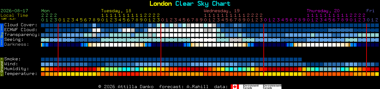 Current forecast for London Clear Sky Chart