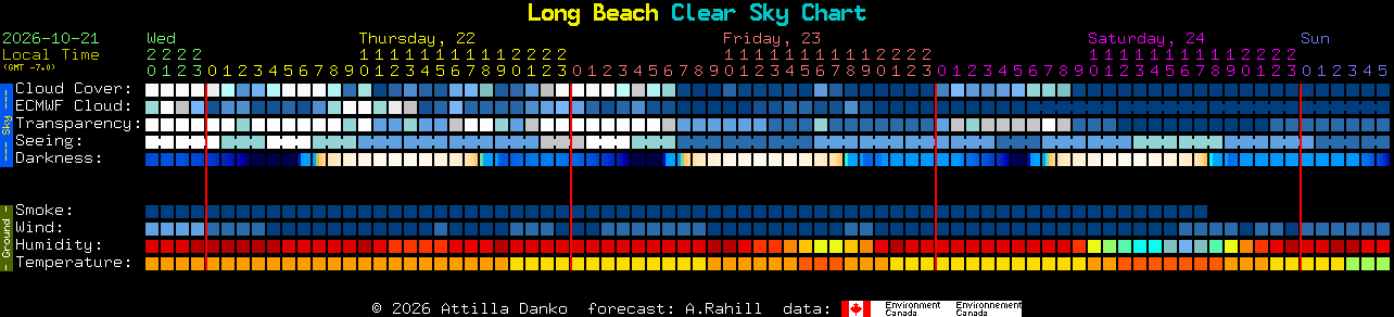 Current forecast for Long Beach Clear Sky Chart