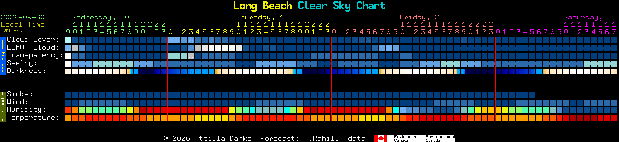 Current forecast for Long Beach Clear Sky Chart