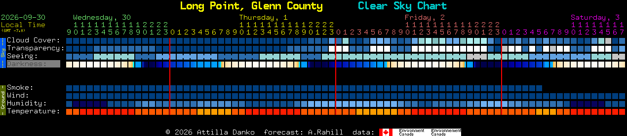 Current forecast for Long Point, Glenn County Clear Sky Chart