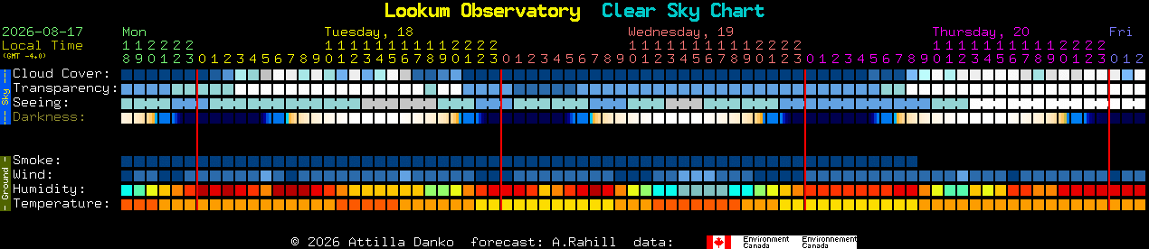 Current forecast for Lookum Observatory Clear Sky Chart