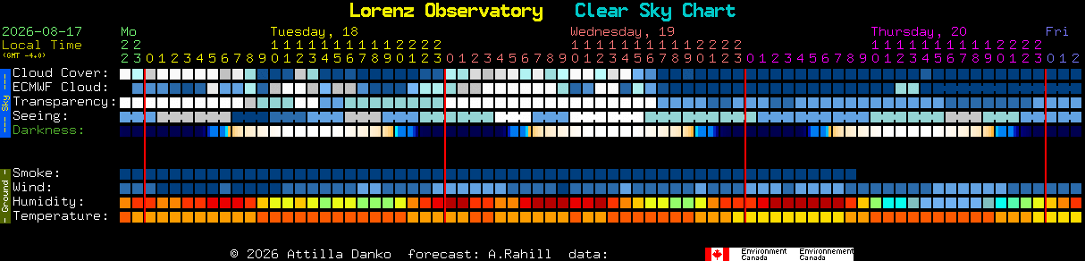 Current forecast for Lorenz Observatory Clear Sky Chart