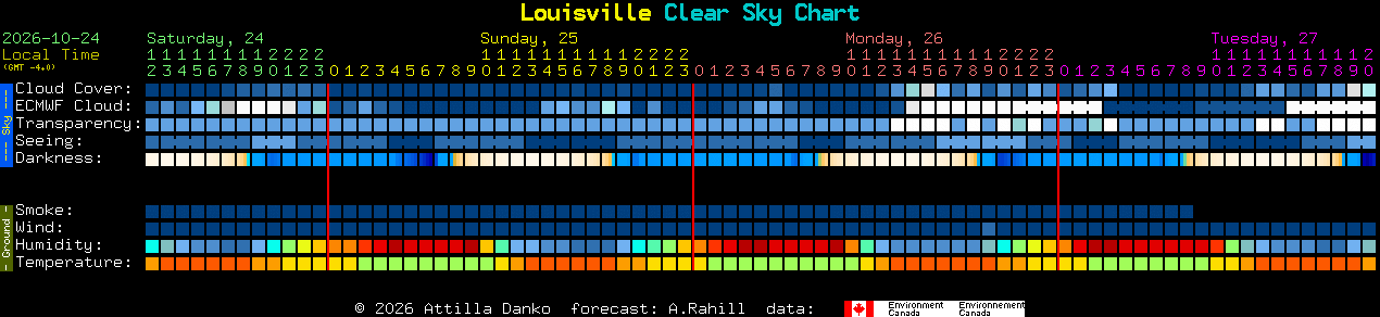 Current forecast for Louisville Clear Sky Chart