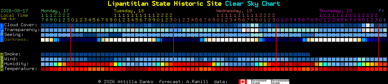Current forecast for Lipantitlan State Historic Site Clear Sky Chart