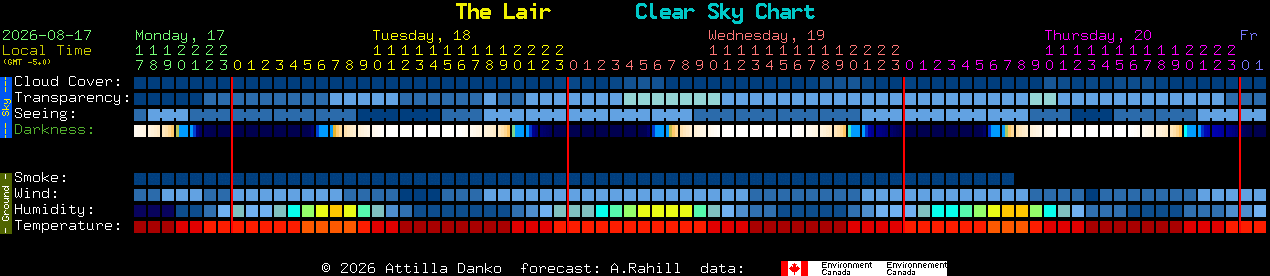 Current forecast for The Lair Clear Sky Chart