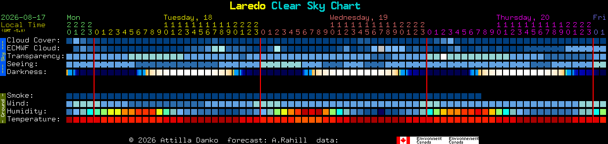 Current forecast for Laredo Clear Sky Chart