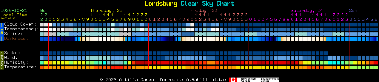 Current forecast for Lordsburg Clear Sky Chart