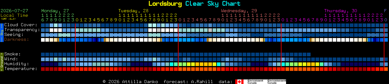 Current forecast for Lordsburg Clear Sky Chart