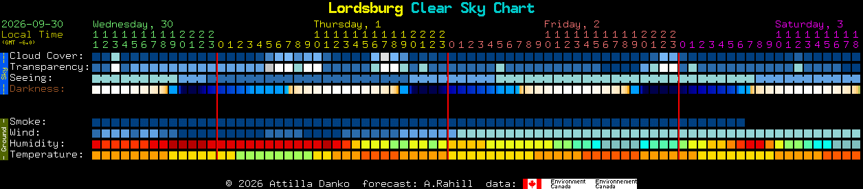 Current forecast for Lordsburg Clear Sky Chart