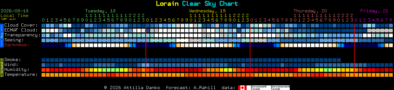 Current forecast for Lorain Clear Sky Chart