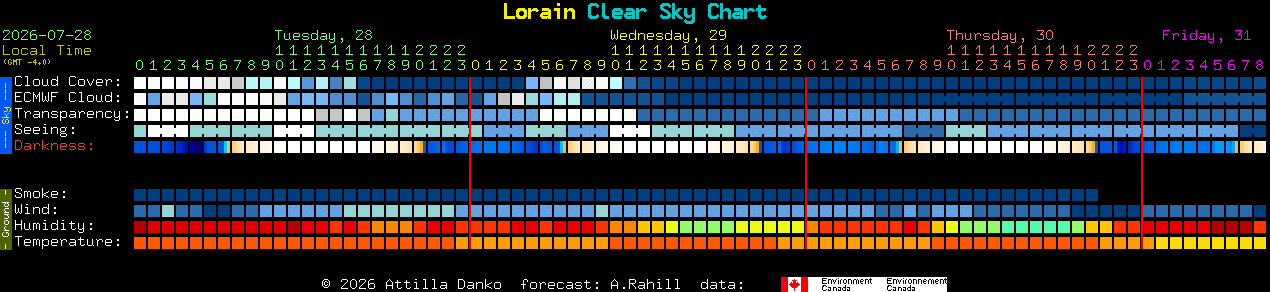 Current forecast for Lorain Clear Sky Chart