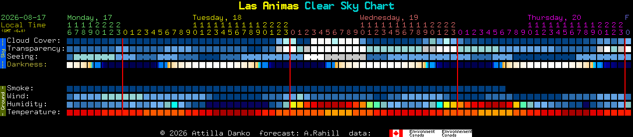 Current forecast for Las Animas Clear Sky Chart