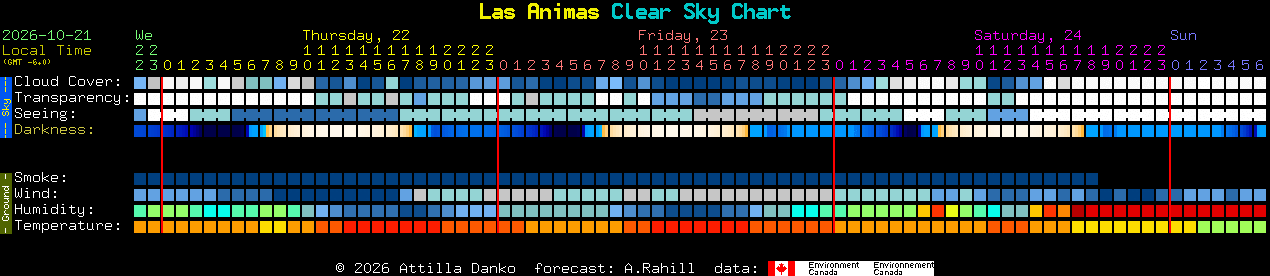Current forecast for Las Animas Clear Sky Chart